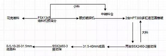 破碎制砂生產(chǎn)線工藝流程圖